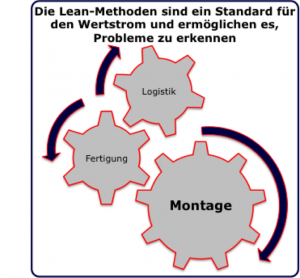 Allg Lean Tools System-Standard