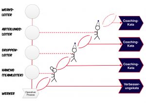 23 KATA als Hierarchieebenen-übergreifendes Management-System