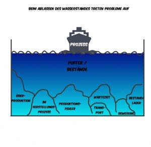 Probleme mit Puffern überdecken