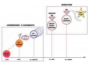 Verbindung der Unternehmensausrichtung mit den Verbesserungsaktivitäten